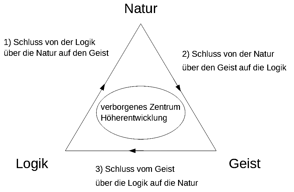 Drei Schlüsse Enzyklopädie